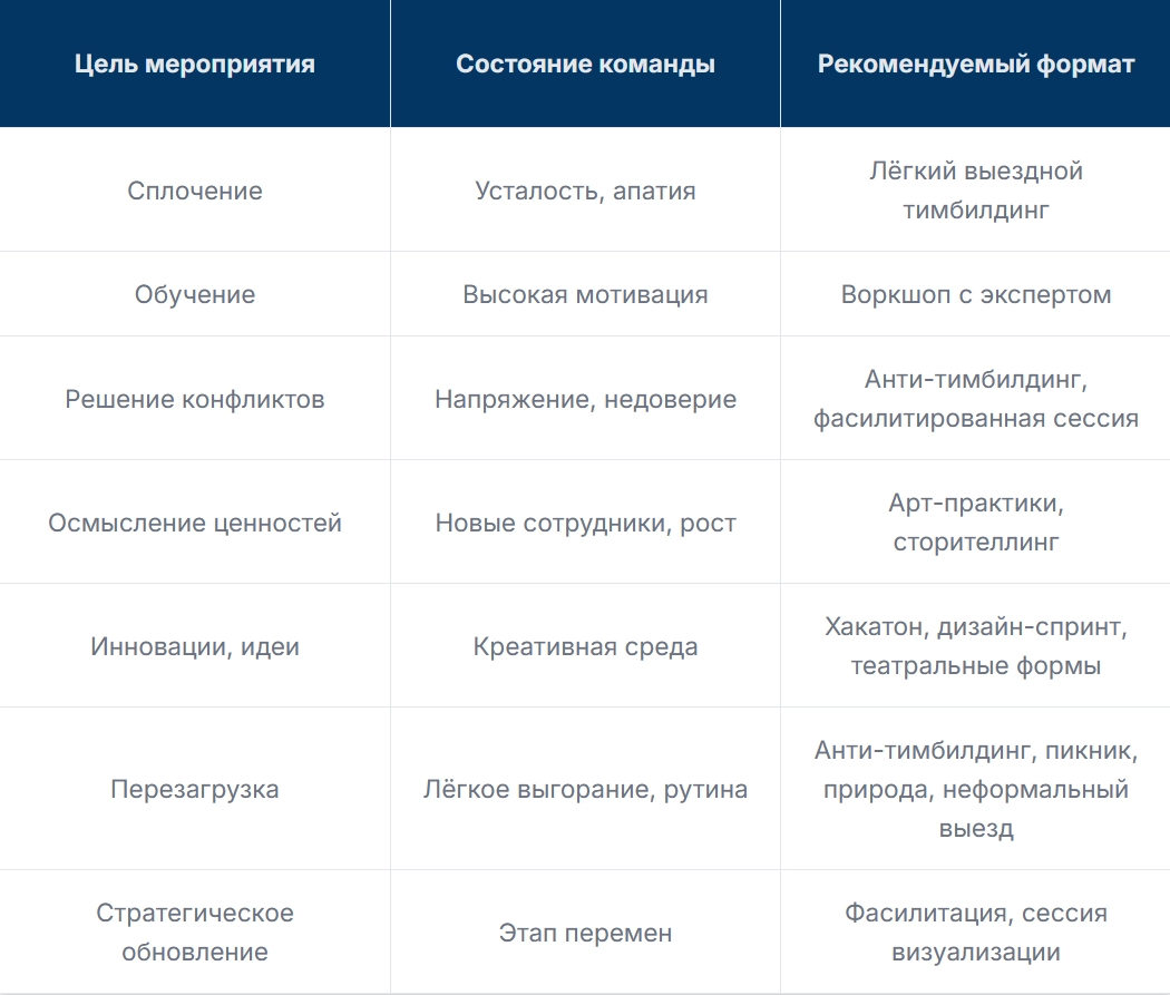 Таблица соответствия целей, команды и формата